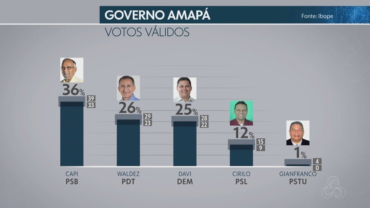 Pesquisas erraram feio na eleição para o governo do Amapá