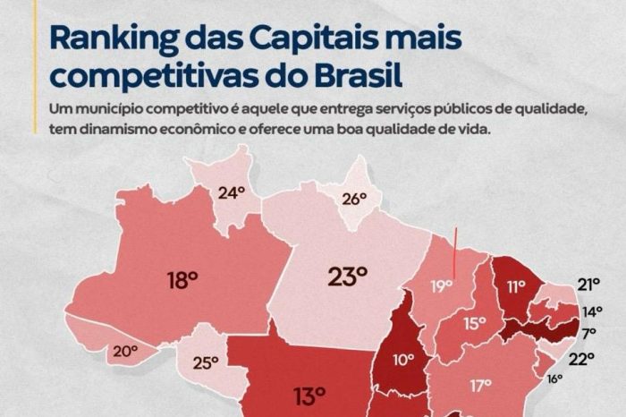 Com Furlan na prefeitura, Macapá é a pior capital no Ranking Nacional de Competitividade